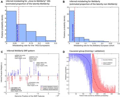 Co-Inference of Data Mislabelings Reveals Improved Models in Genomics and Breast Cancer Diagnostics